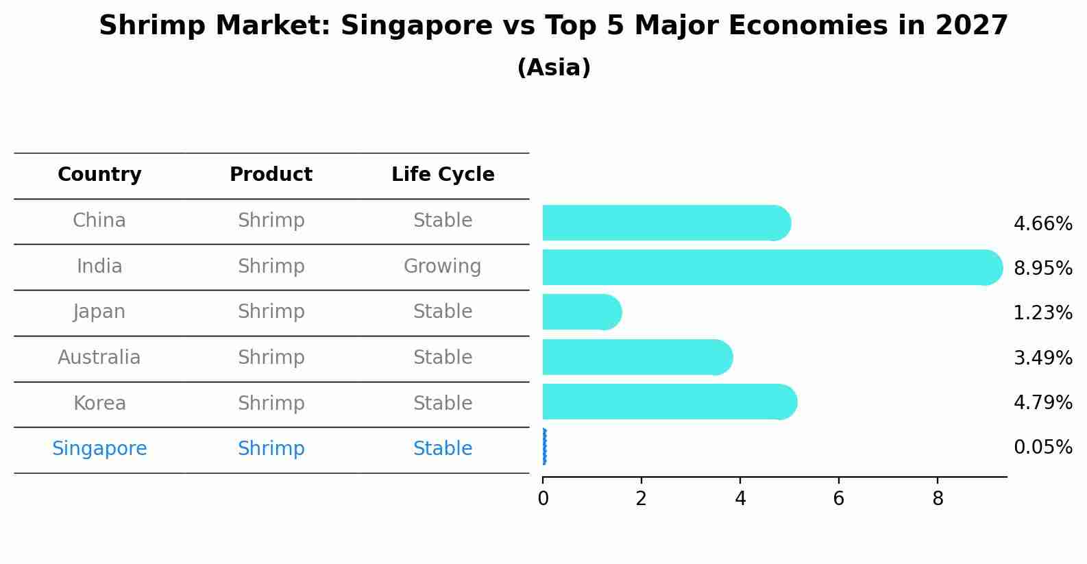 Shrimp Market: Singapore vs Top 5 Major Economies in 2027 (Asia)