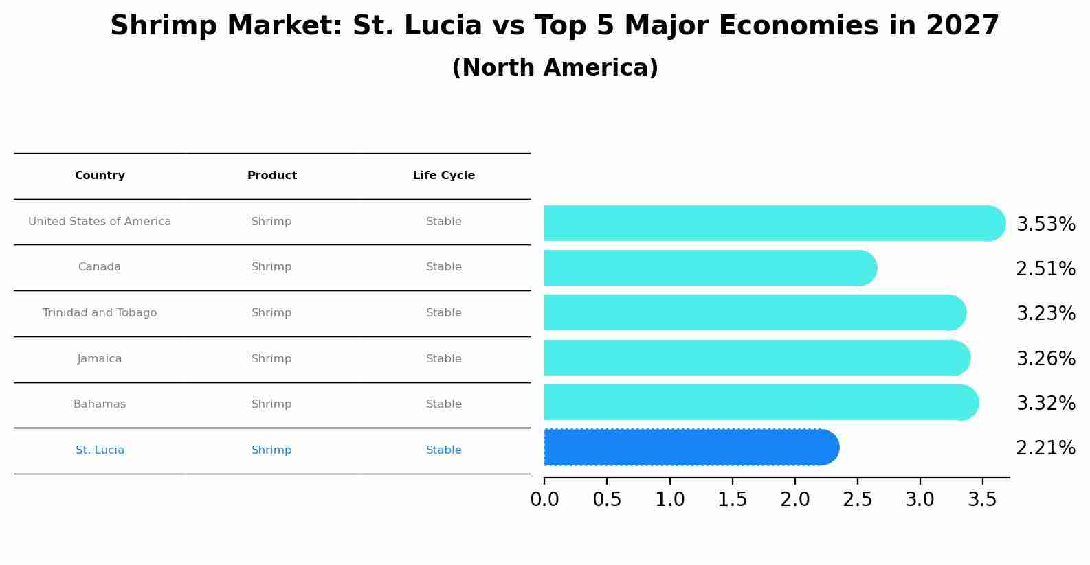 Shrimp Market: St. Lucia vs Top 5 Major Economies in 2027 (North America)