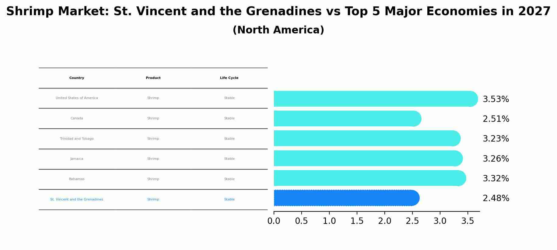 Shrimp Market: St. Vincent and the Grenadines vs Top 5 Major Economies in 2027 (North America)