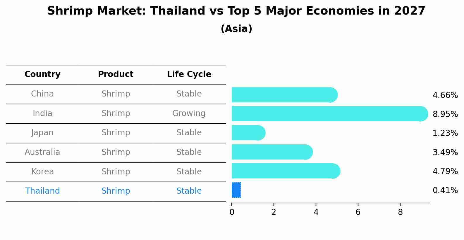 Shrimp Market: Thailand vs Top 5 Major Economies in 2027 (Asia)