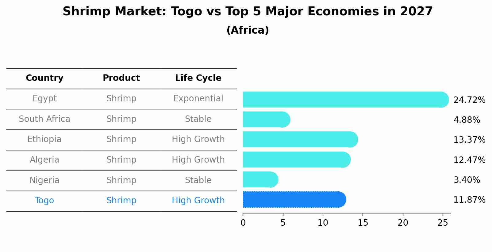 Shrimp Market: Togo vs Top 5 Major Economies in 2027 (Africa)