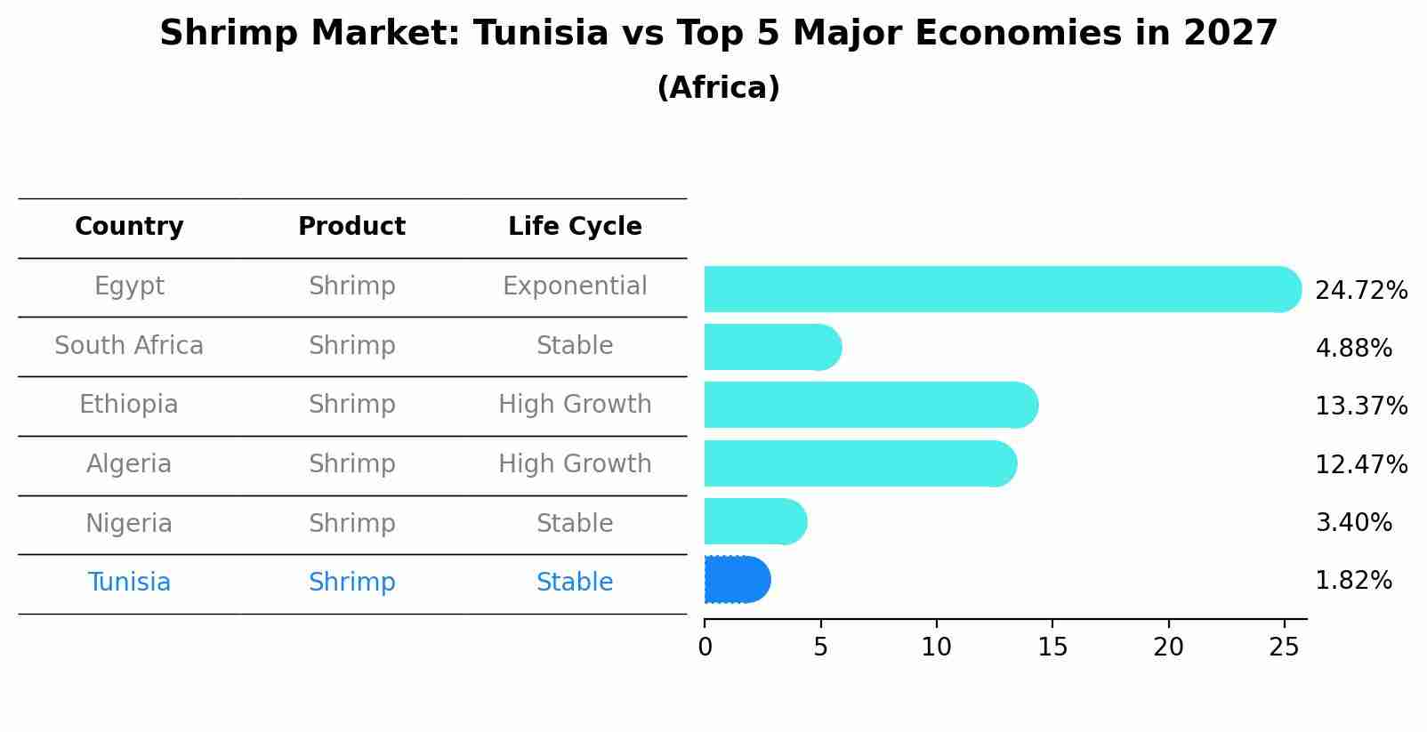 Shrimp Market: Tunisia vs Top 5 Major Economies in 2027 (Africa)