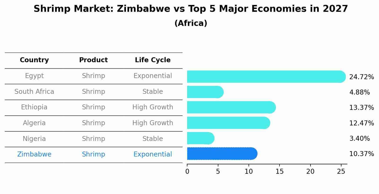 Shrimp Market: Zimbabwe vs Top 5 Major Economies in 2027 (Africa)