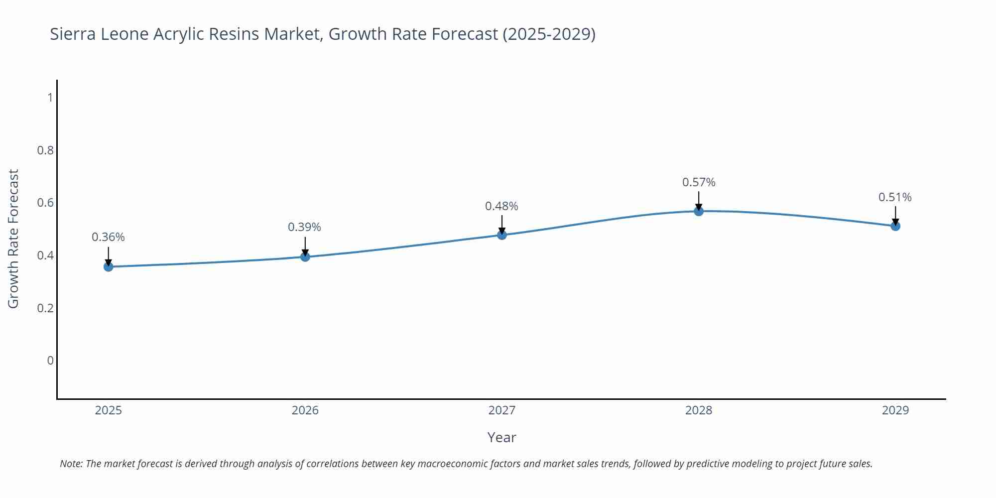Sierra Leone Acrylic Resins Market Size Growth Rate