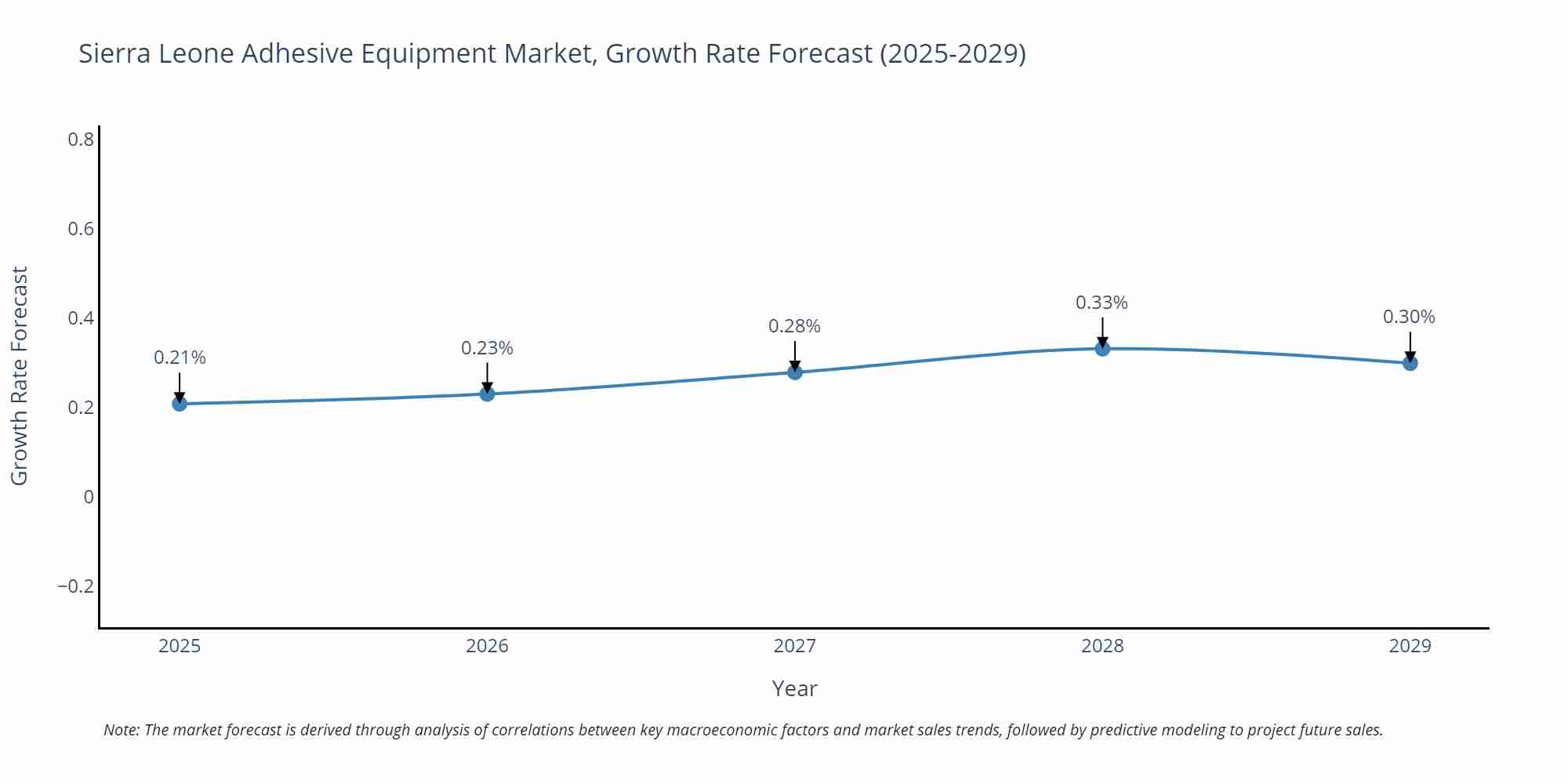 Sierra Leone Adhesive Equipment Market Growth Rate