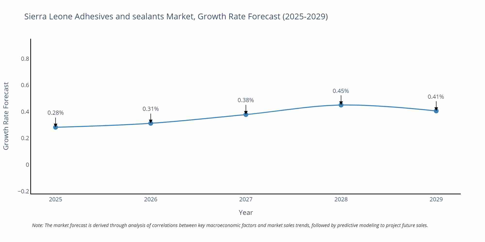 Sierra Leone Adhesives and sealants Market Growth Rate
