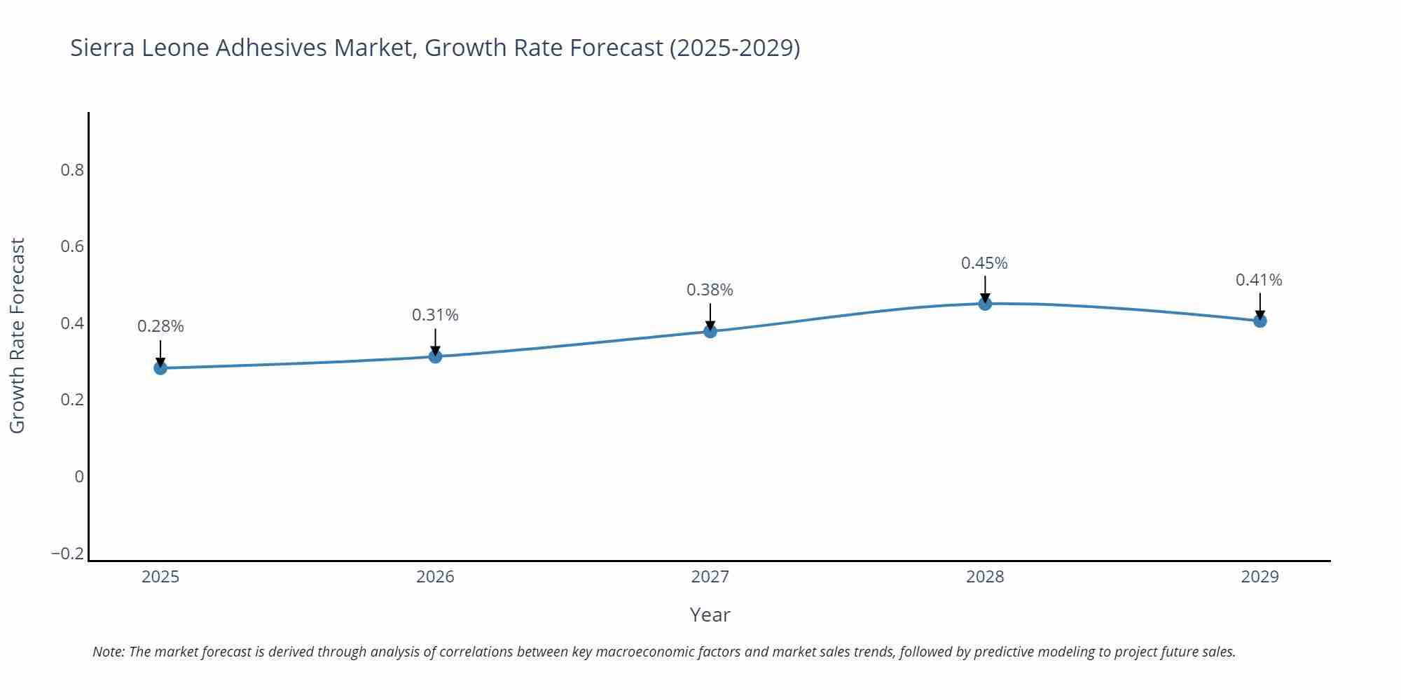 Sierra Leone Adhesives Market Growth Rate