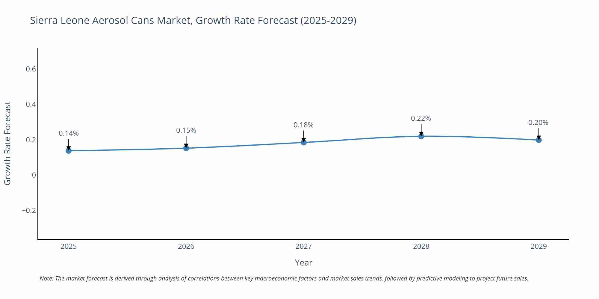 Sierra Leone Aerosol Cans Market Growth Rate