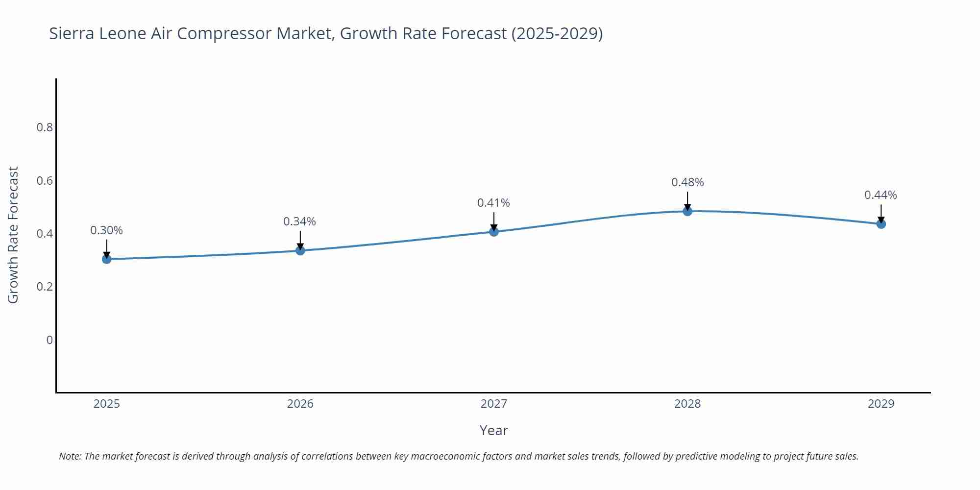 Sierra Leone Air Compressor Market Size Growth Rate