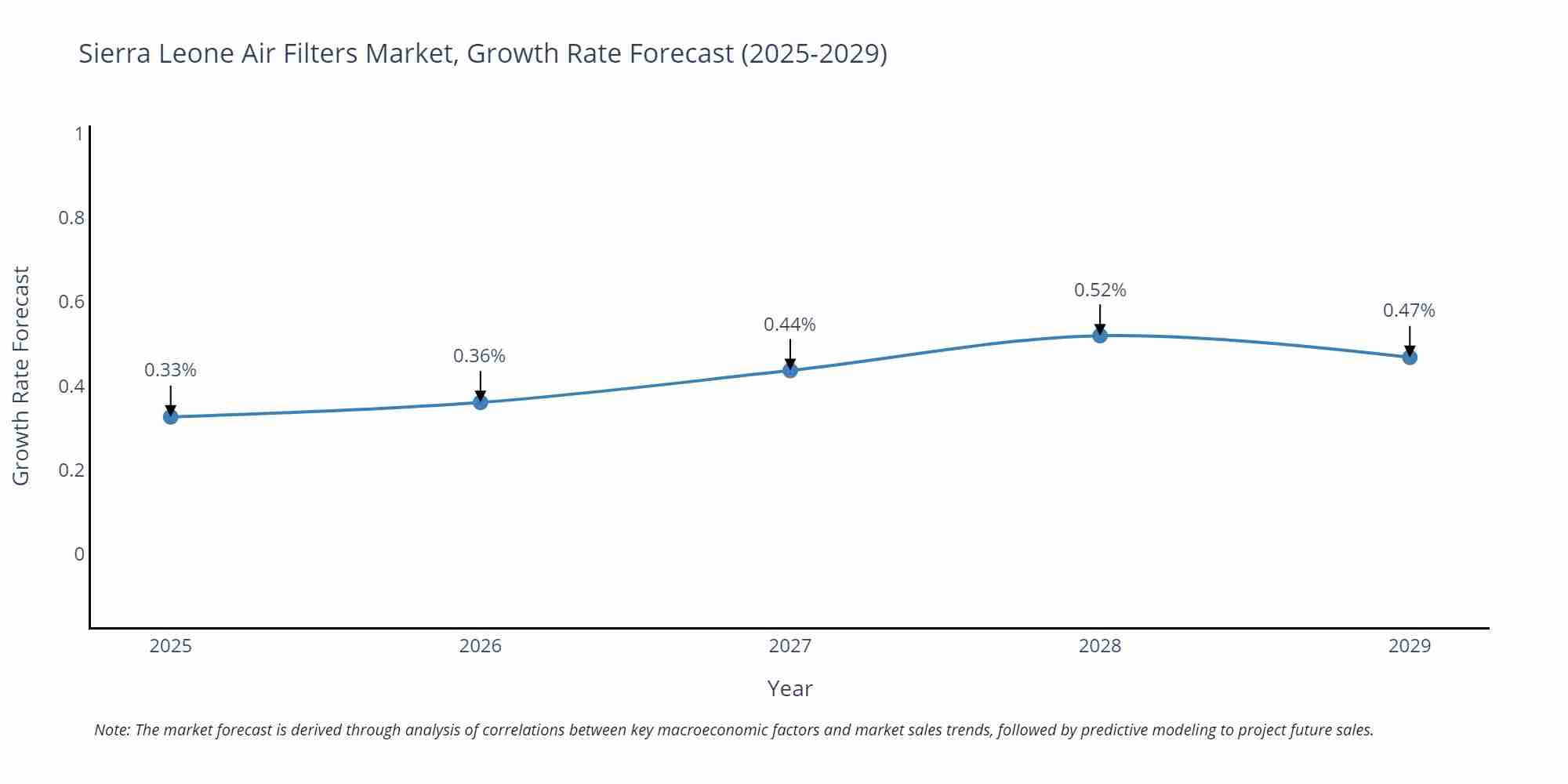 Sierra Leone Air Filters Market Growth Rate