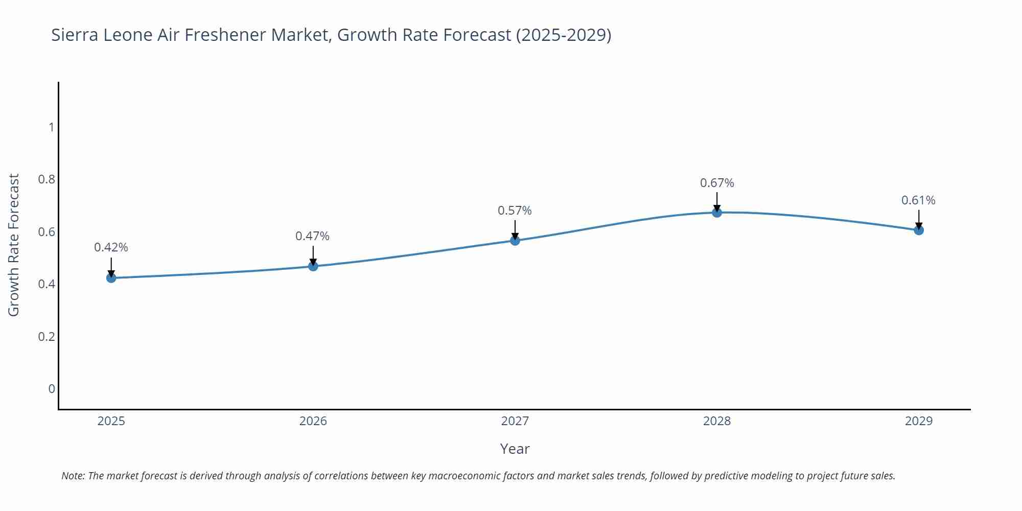 Sierra Leone Air Freshener Market Growth Rate