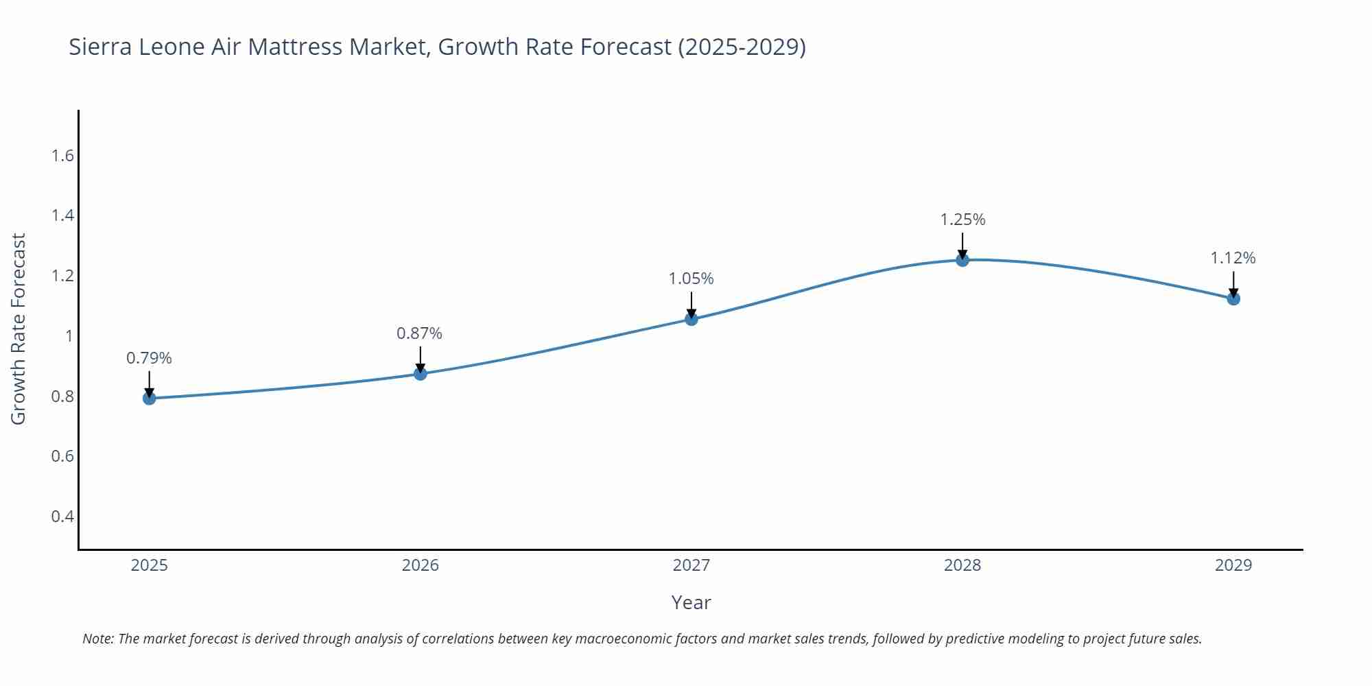 Sierra Leone Air Mattress Market Growth Rate