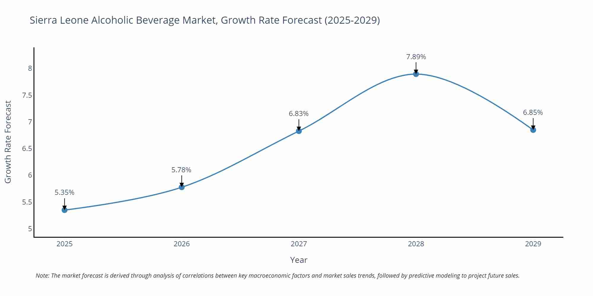 Sierra Leone Alcoholic Beverage Market Growth Rate