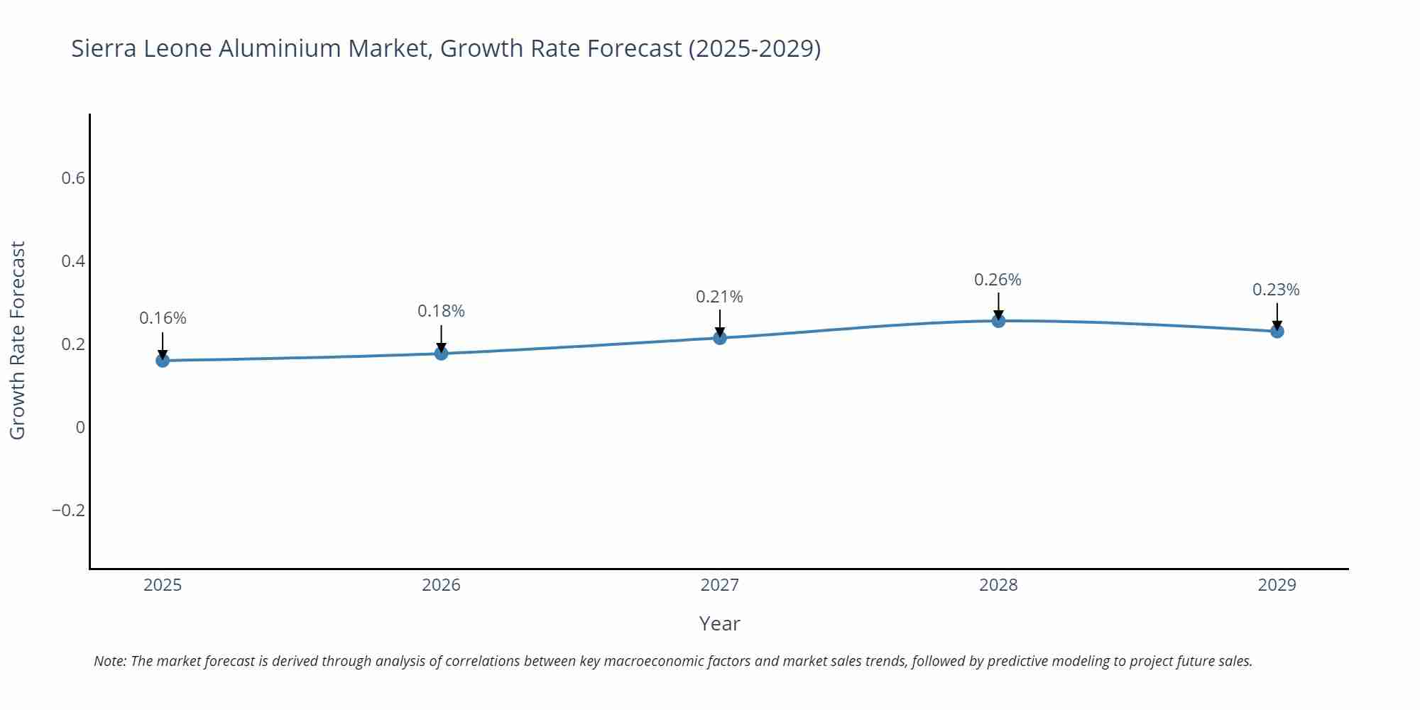 Sierra Leone Aluminium Market Growth Rate