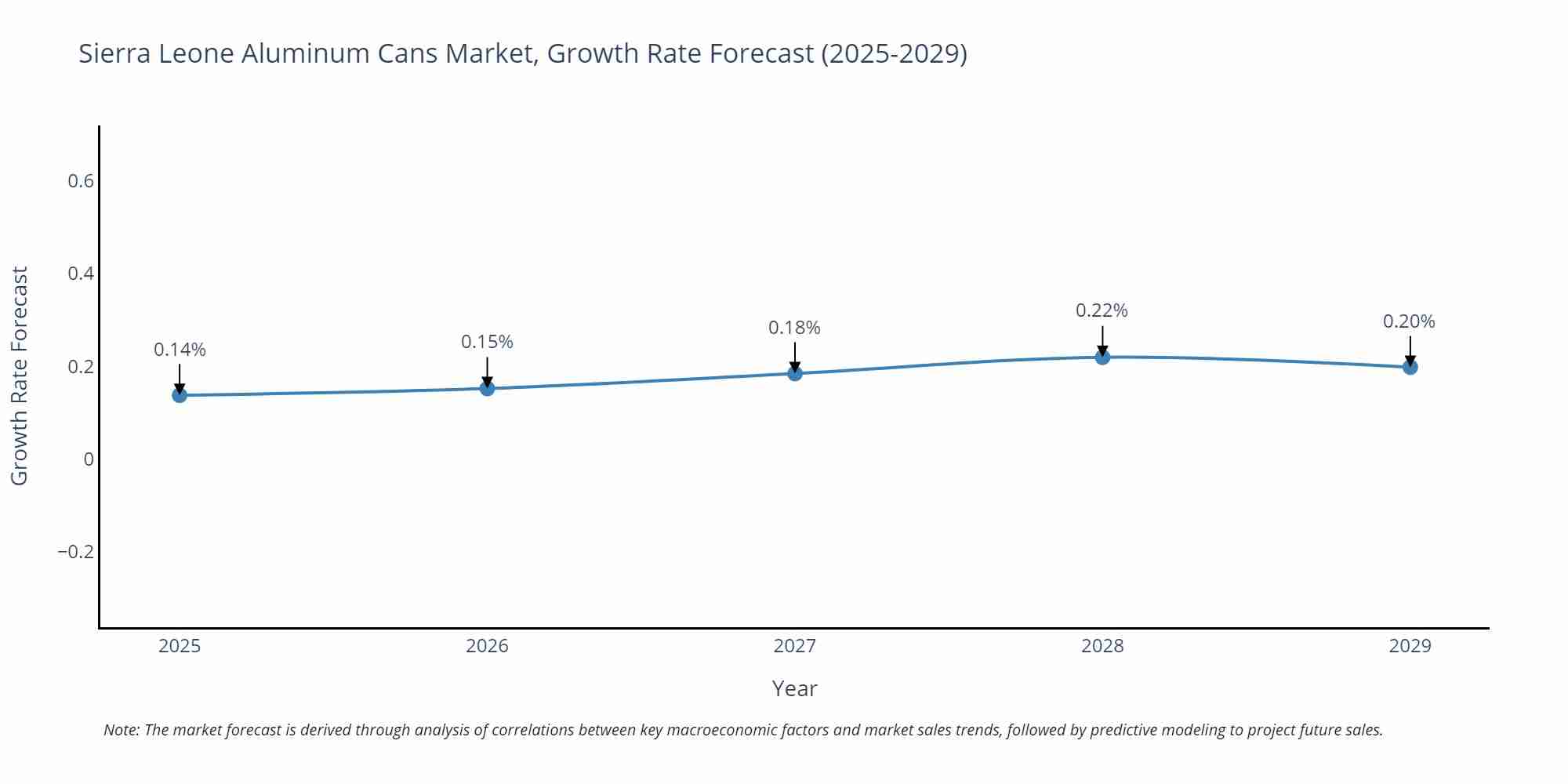 Sierra Leone Aluminum Cans Market Growth Rate