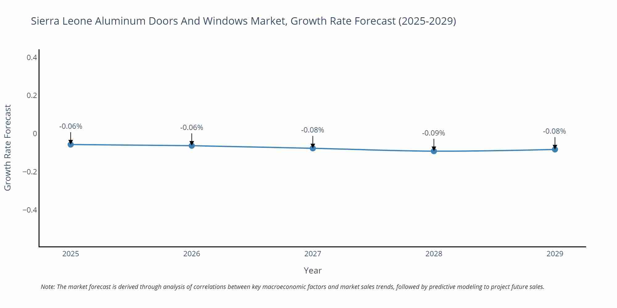 Sierra Leone Aluminum Doors And Windows Market Growth Rate
