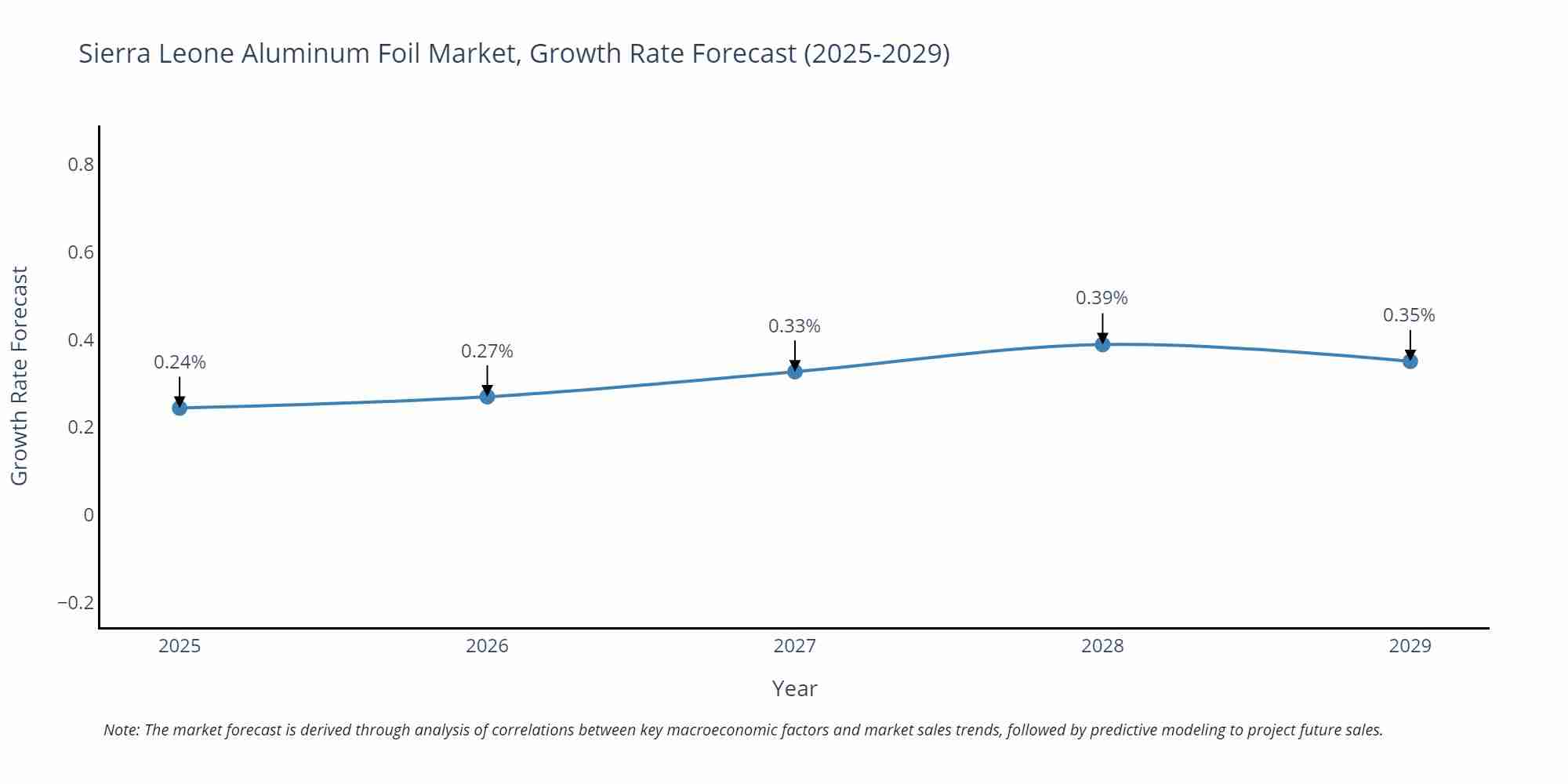 Sierra Leone Aluminum Foil Market Growth Rate