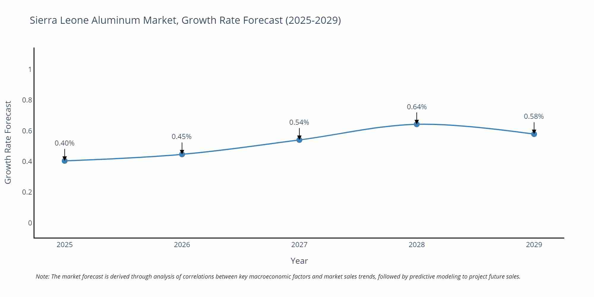 Sierra Leone Aluminum Market Size Growth Rate