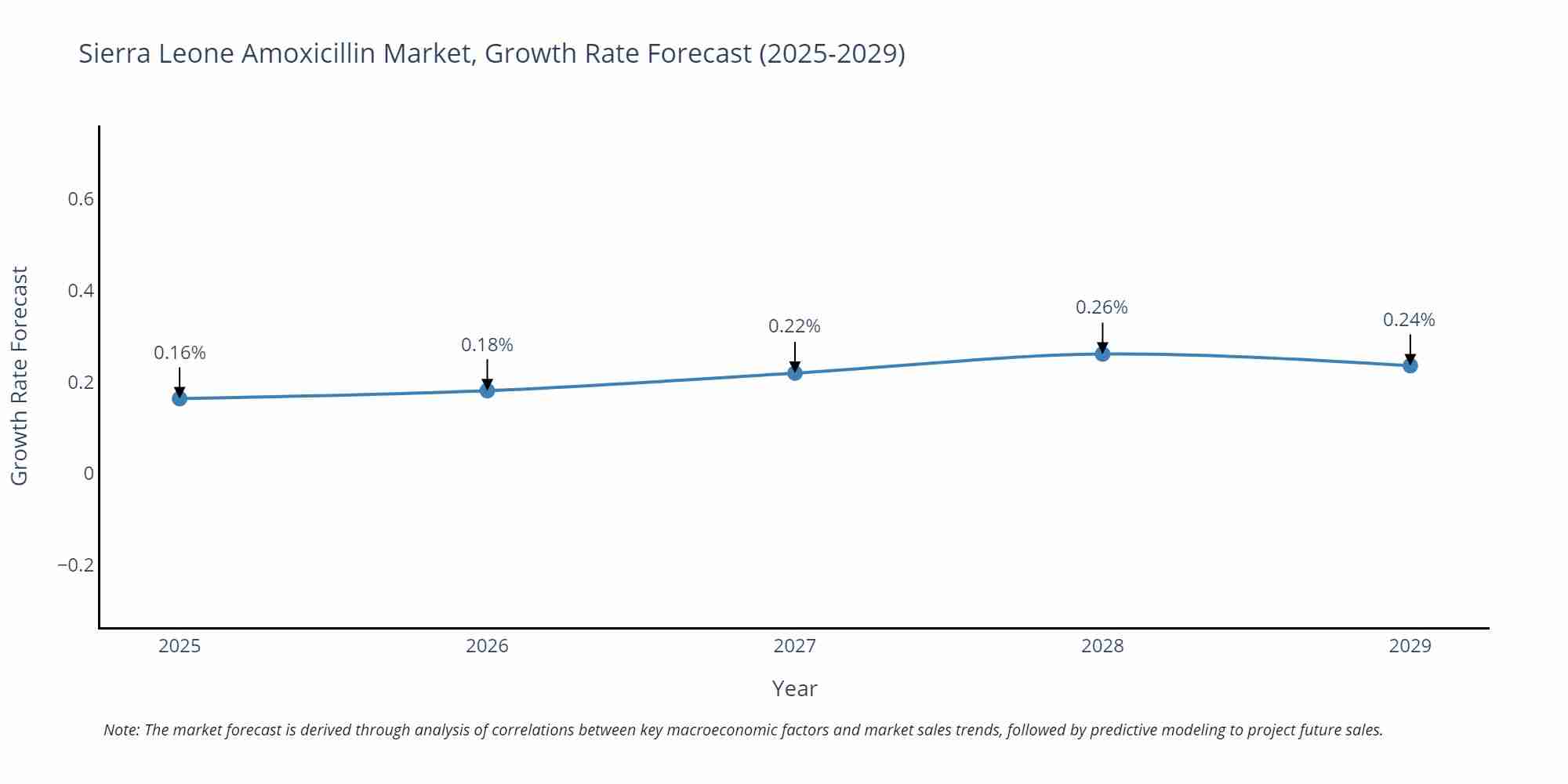 Sierra Leone Amoxicillin Market Growth Rate