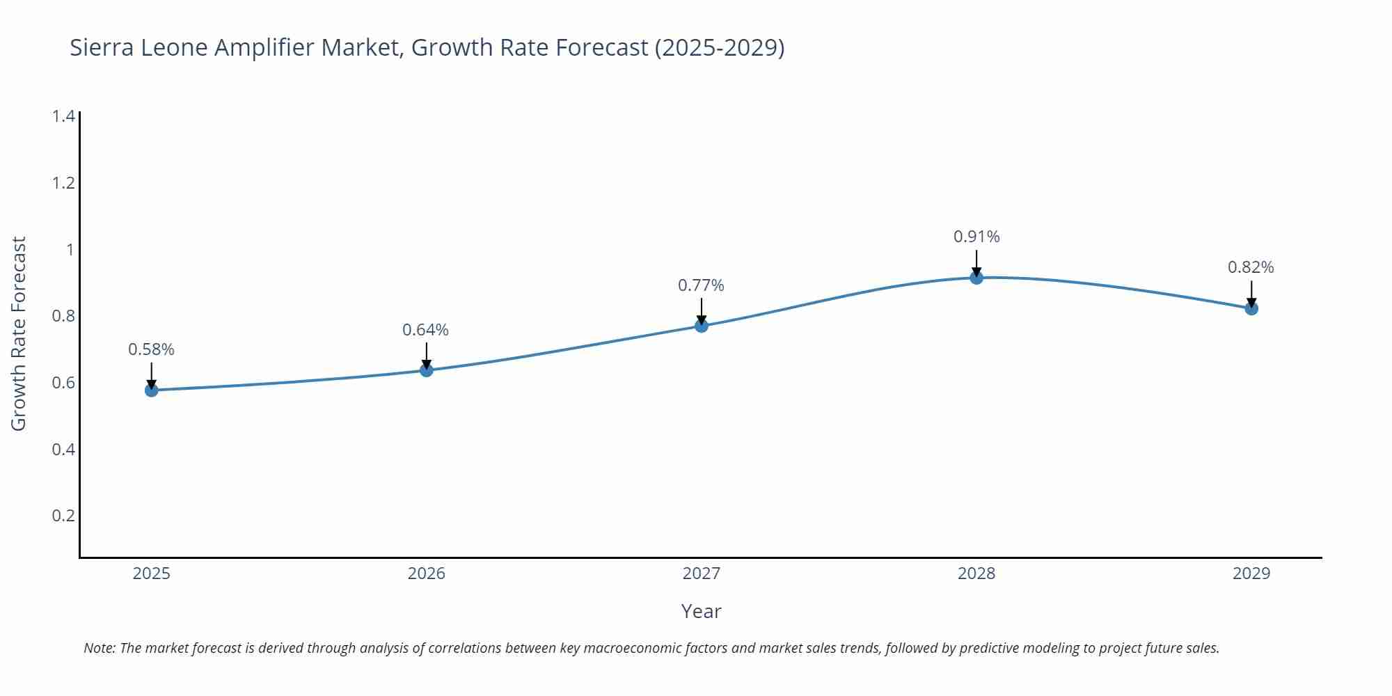 Sierra Leone Amplifier Market Growth Rate