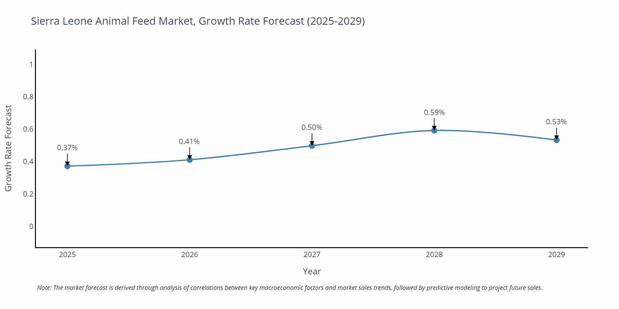 Sierra Leone Animal Feed Market Growth Rate