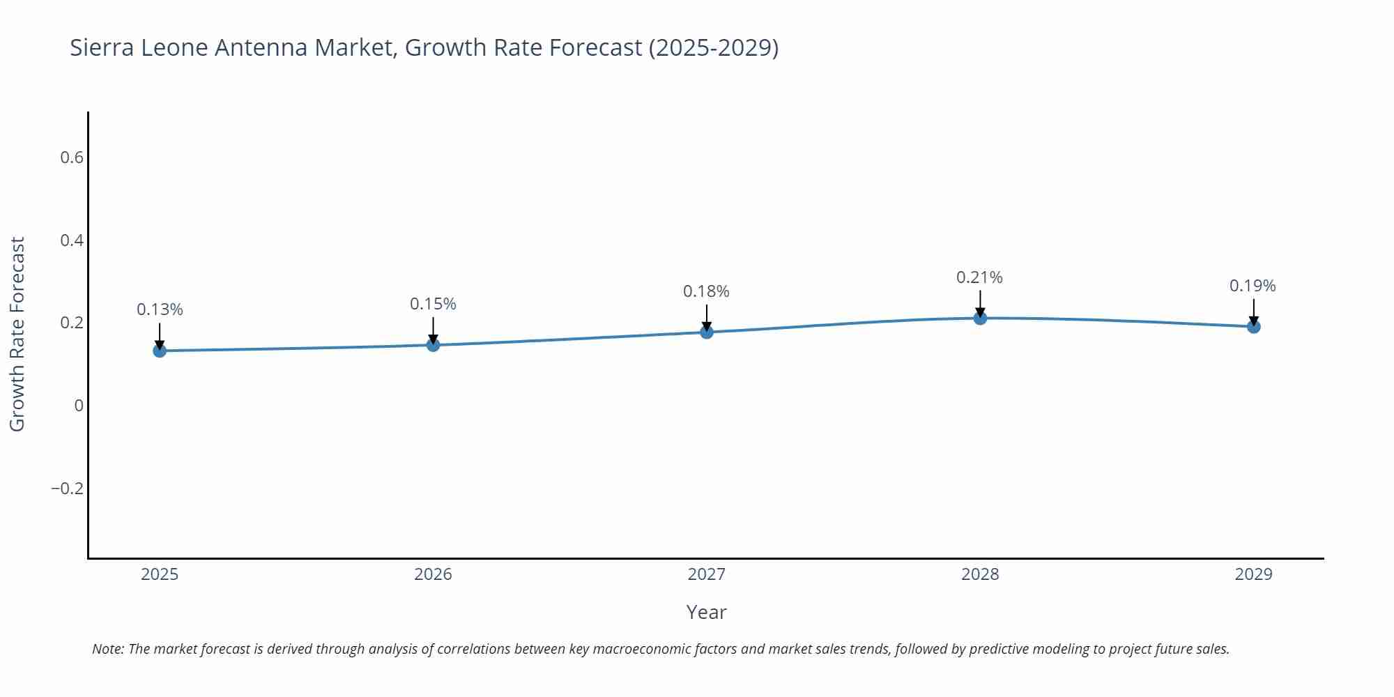 Sierra Leone Antenna Market Growth Rate