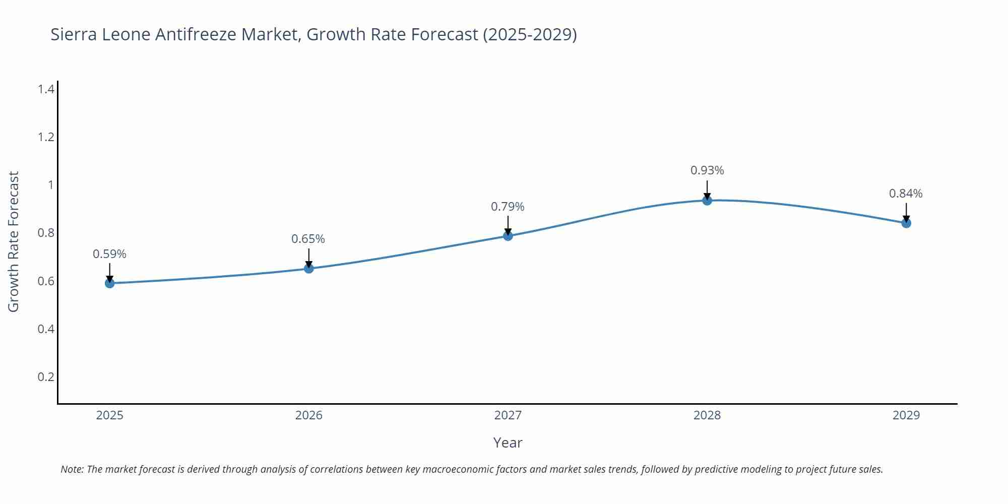 Sierra Leone Antifreeze Market Growth Rate