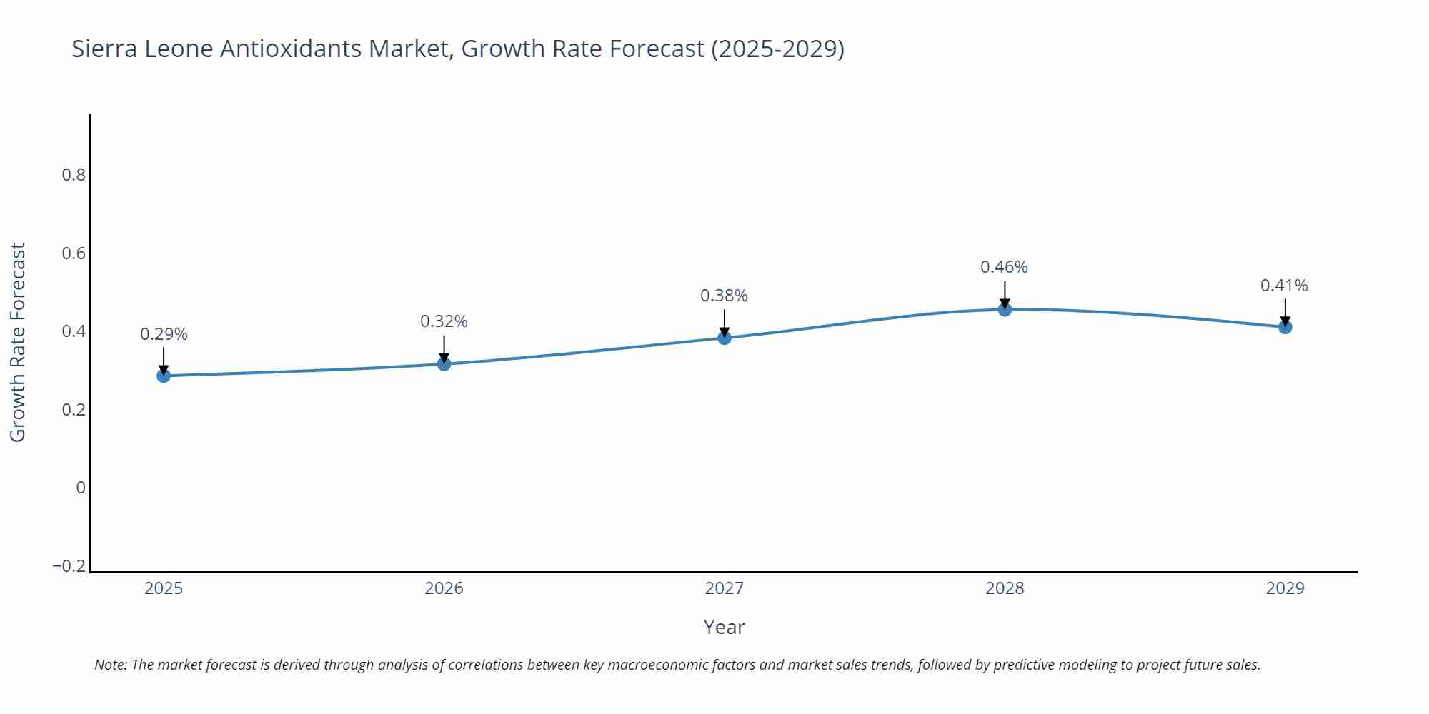 Sierra Leone Antioxidants Market Growth Rate