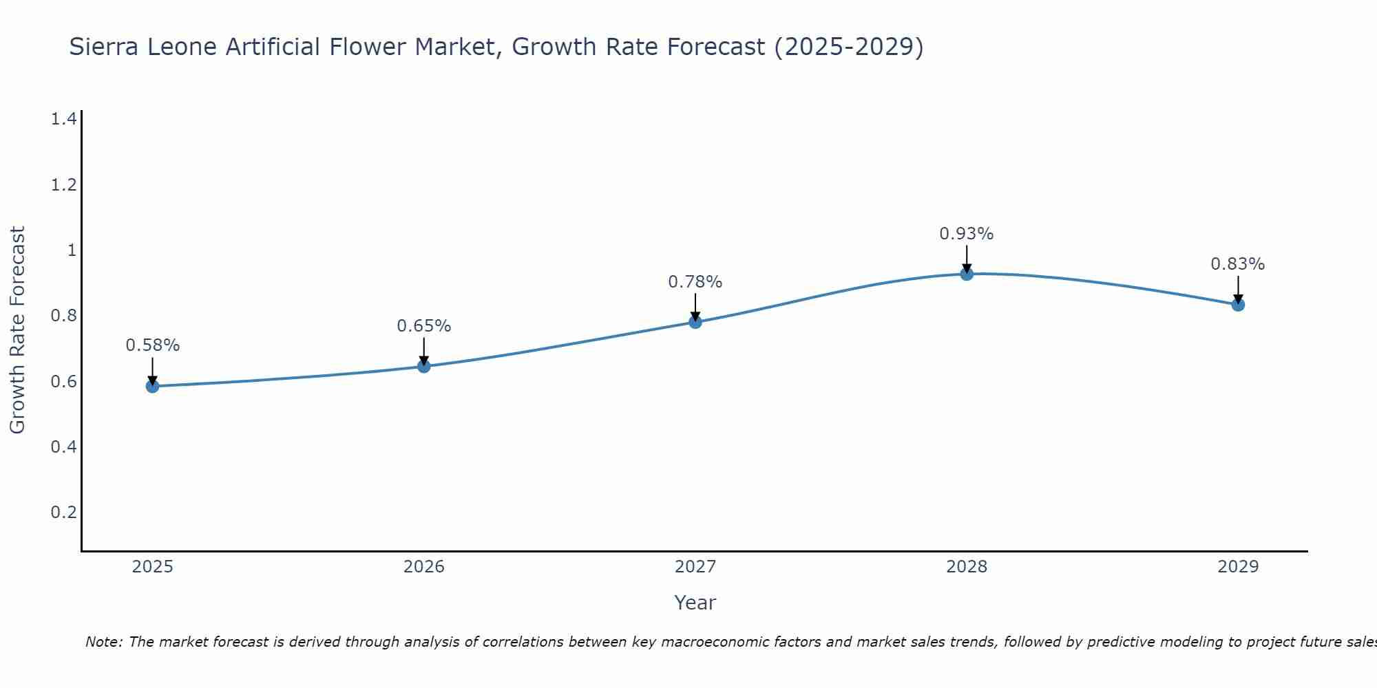 Sierra Leone Artificial Flower Market Size Growth Rate