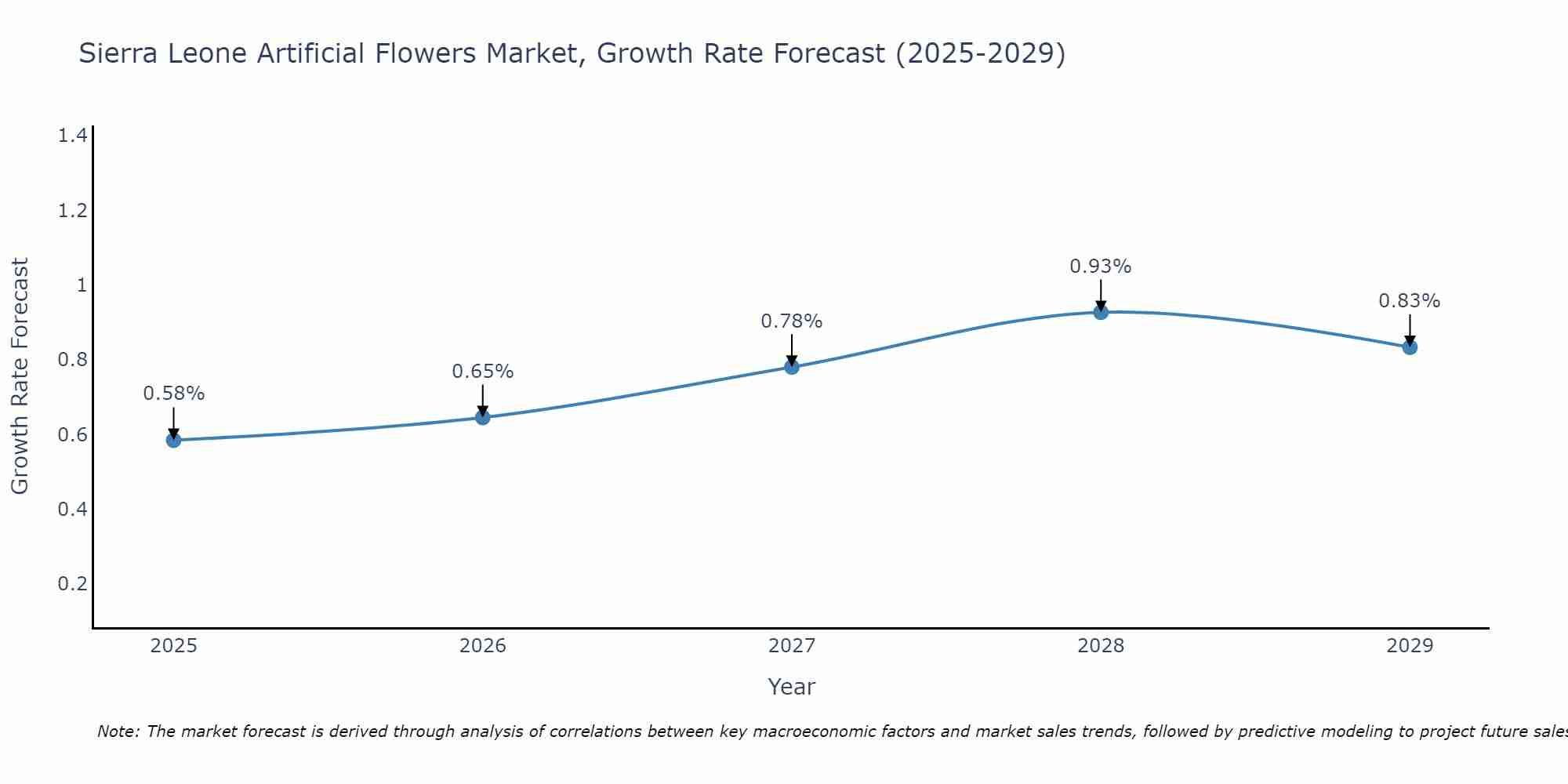 Sierra Leone Artificial Flowers Market Growth Rate