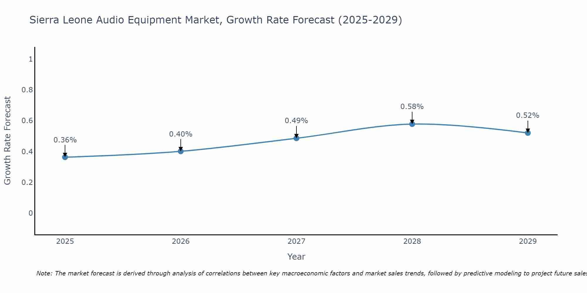 Sierra Leone Audio Equipment Market Growth Rate