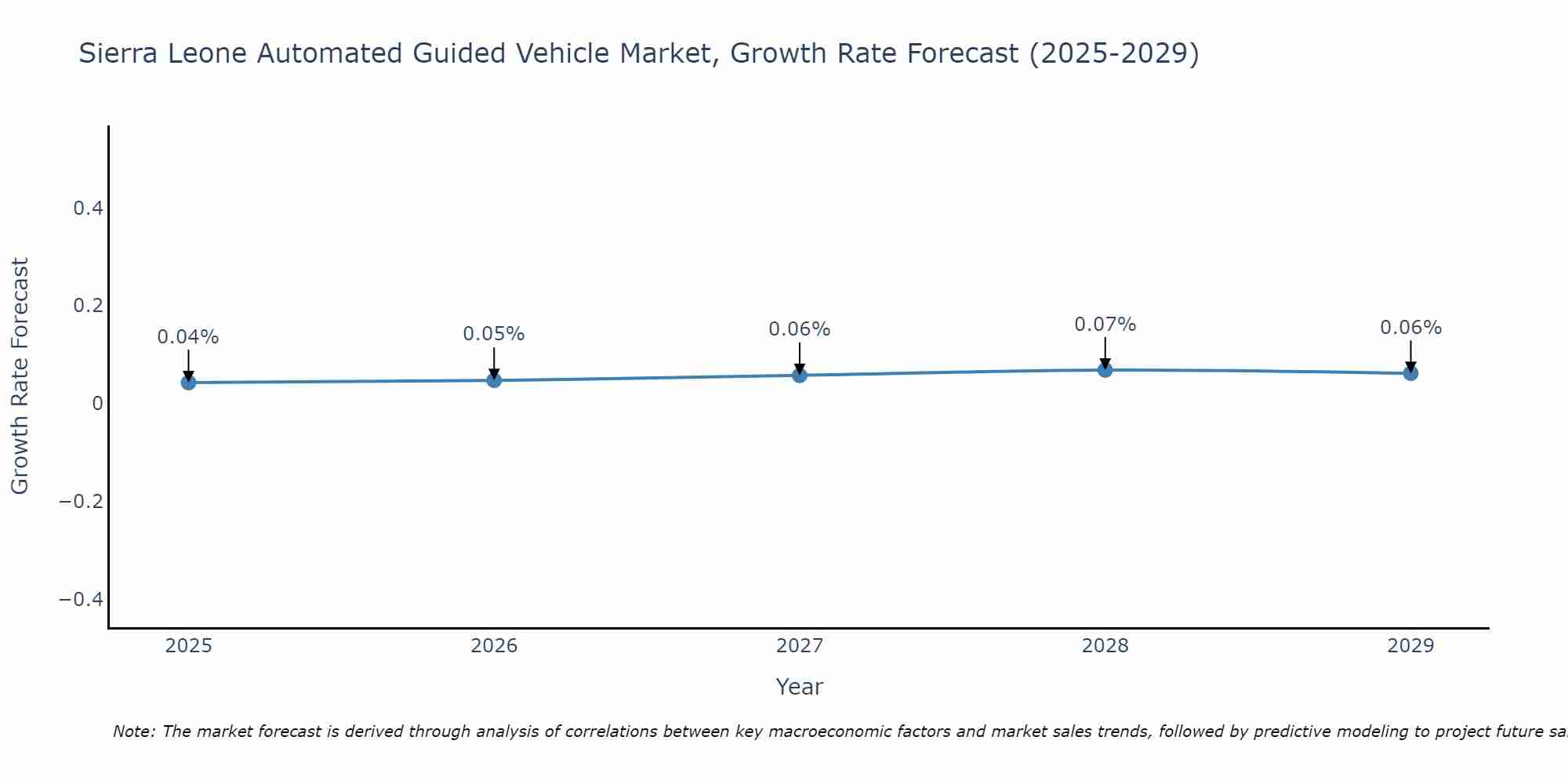 Sierra Leone Automated Guided Vehicle Market Size Growth Rate