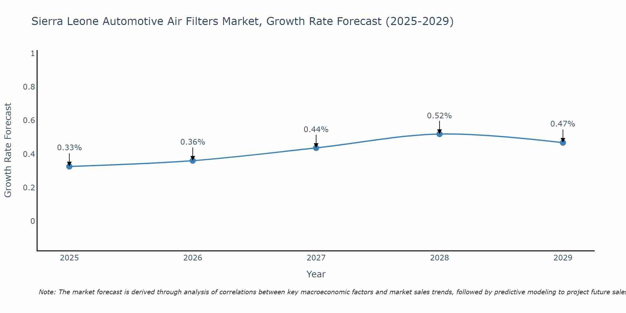 Sierra Leone Automotive Air Filters Market Size Growth Rate