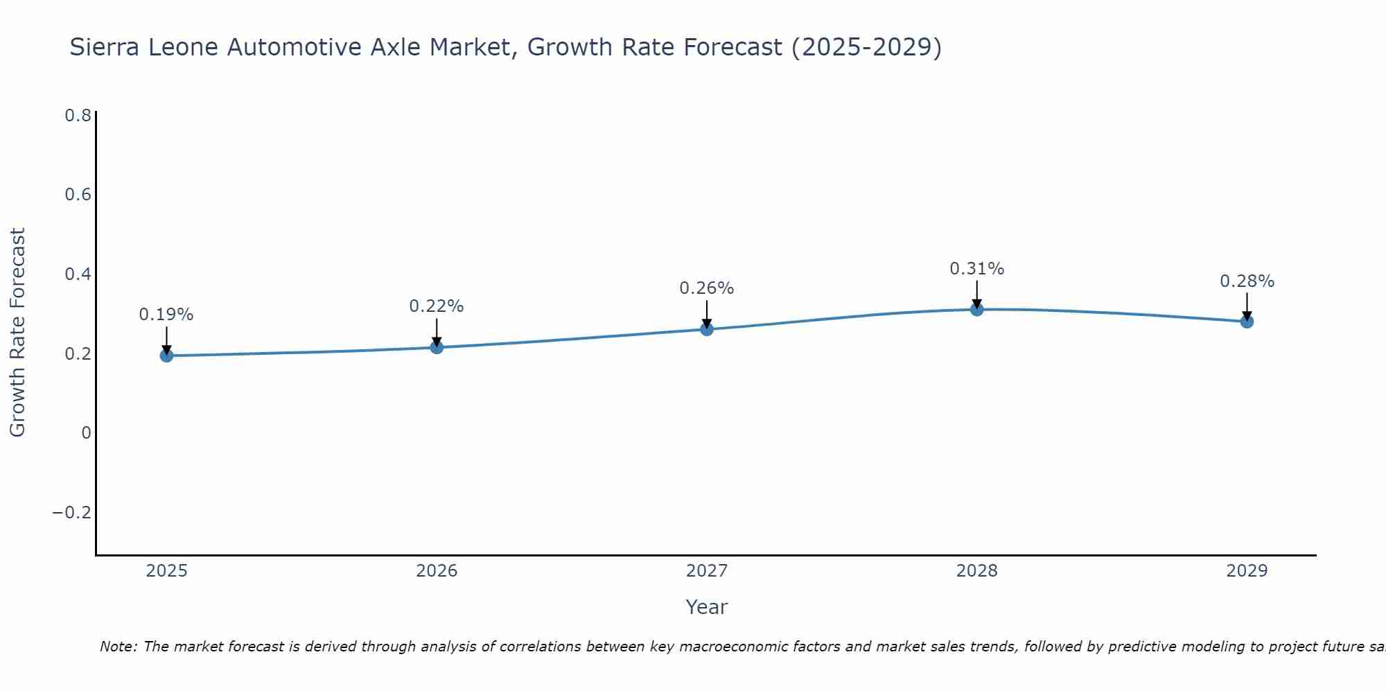 Sierra Leone Automotive Axle Market Growth Rate