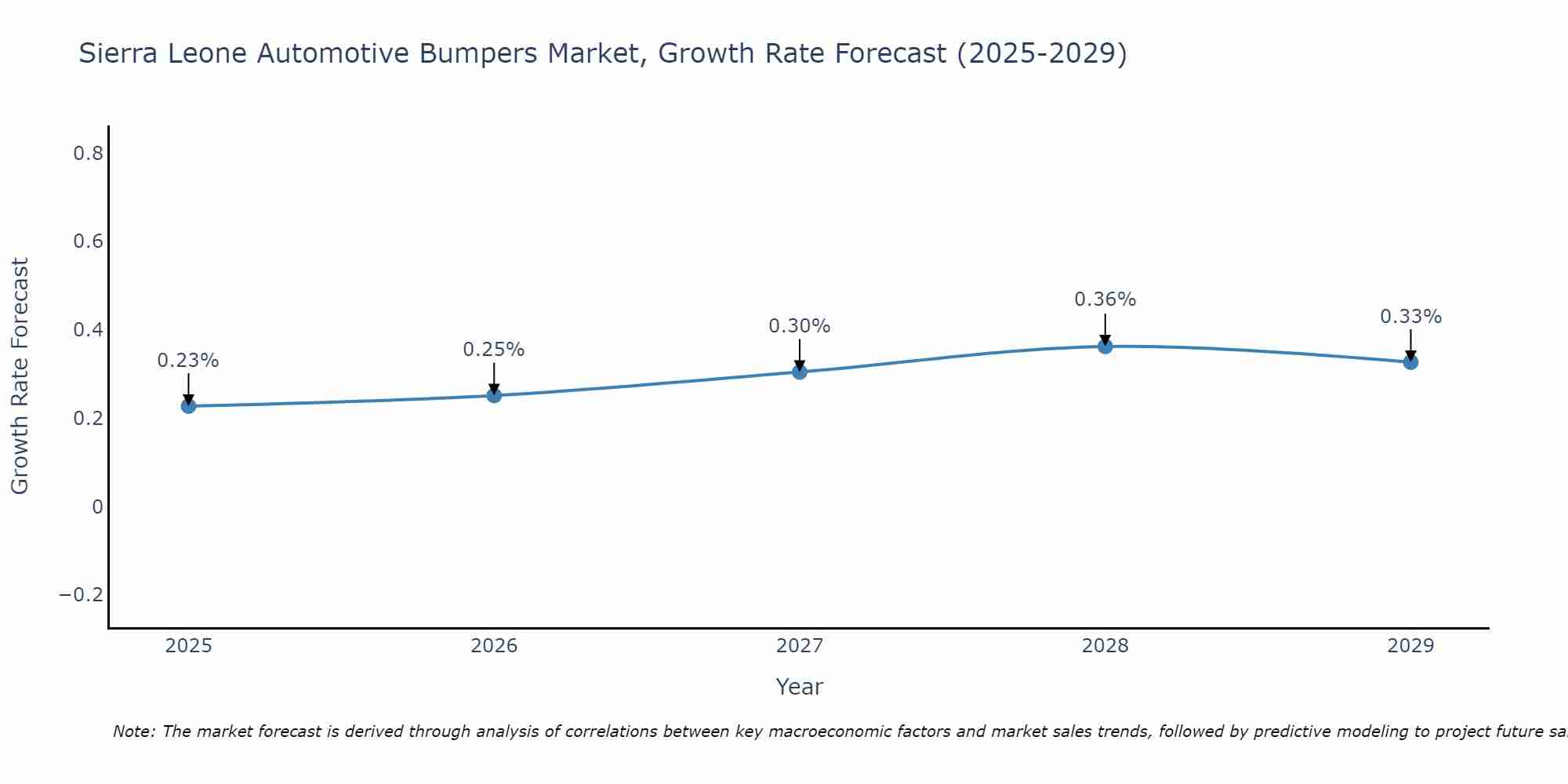 Sierra Leone Automotive Bumpers Market Growth Rate