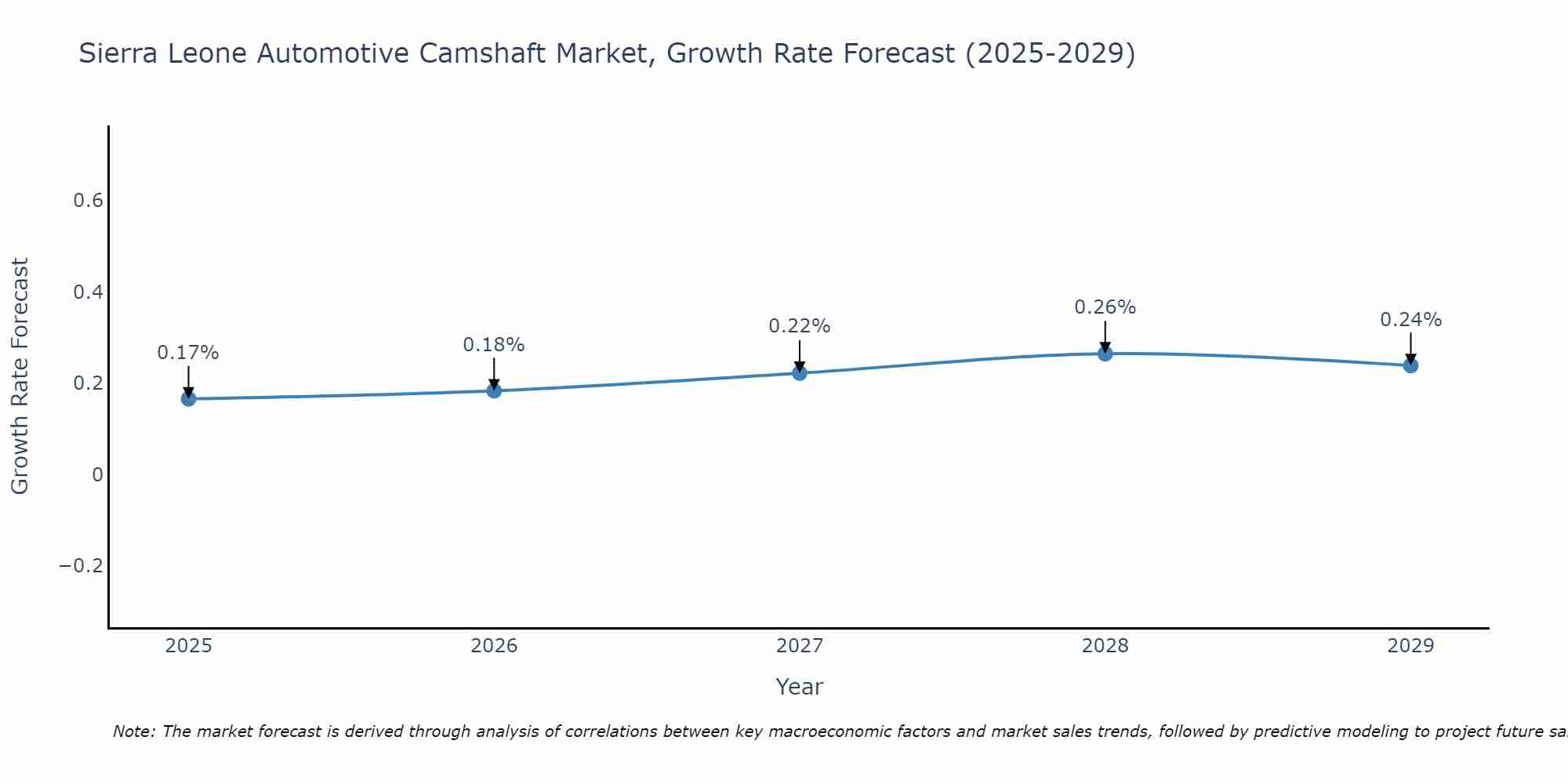 Sierra Leone Automotive Camshaft Market Growth Rate