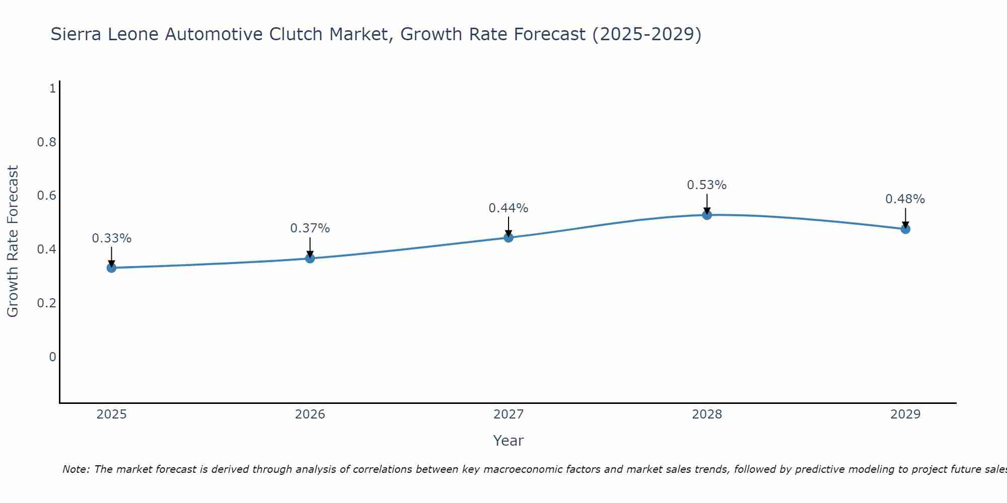 Sierra Leone Automotive Clutch Market Size Growth Rate
