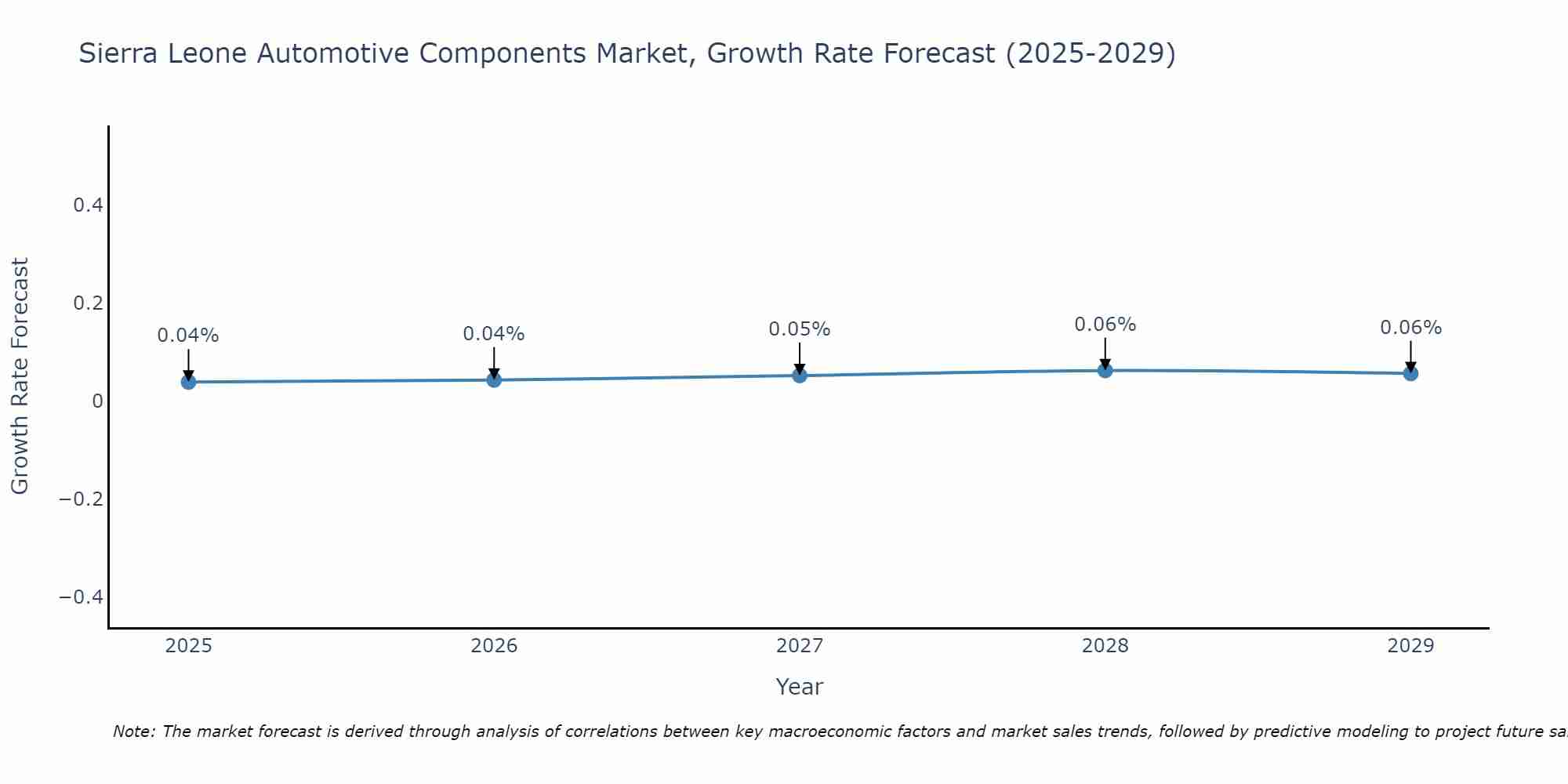 Sierra Leone Automotive Components Market Growth Rate