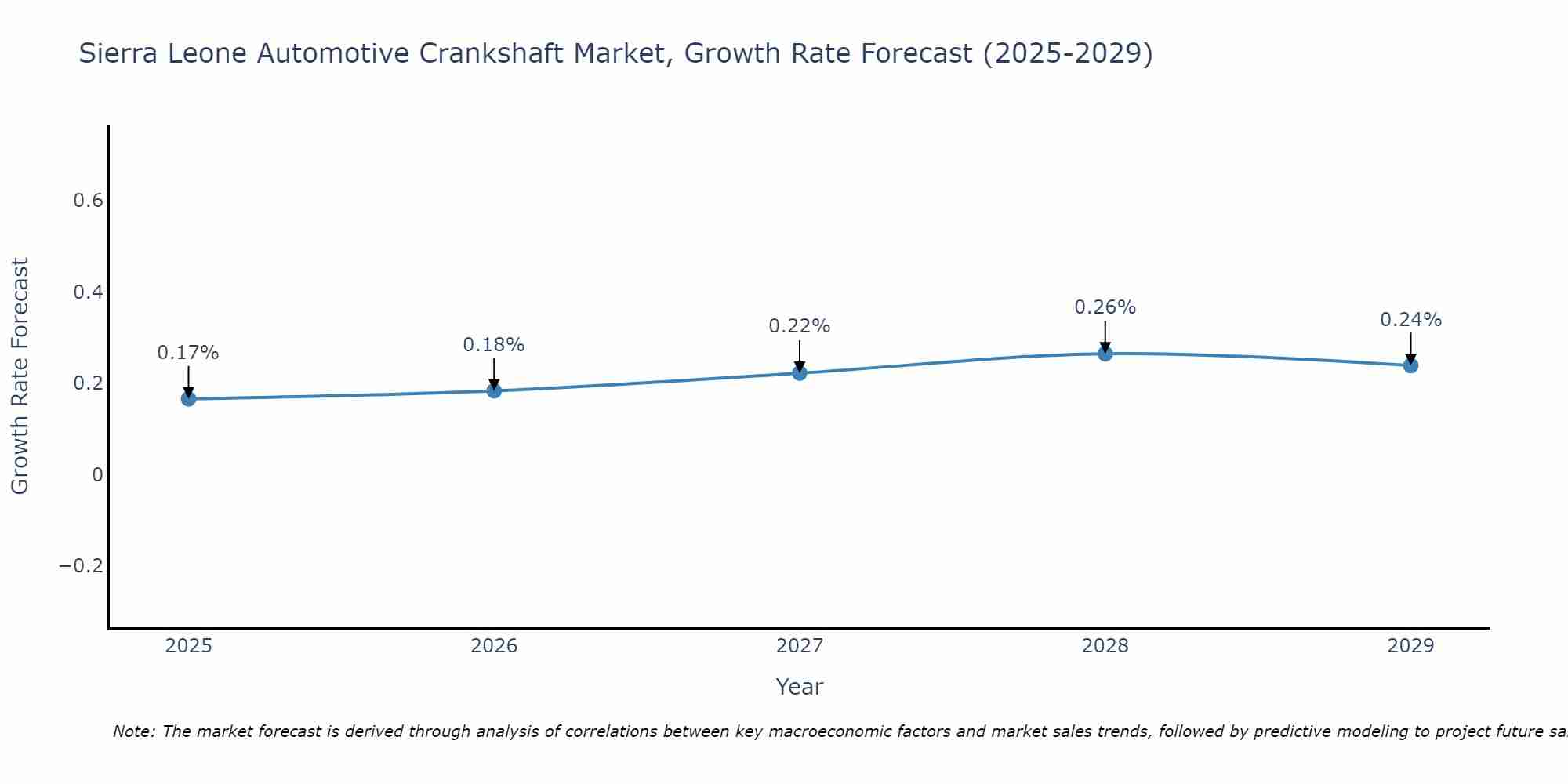 Sierra Leone Automotive Crankshaft Market Growth Rate