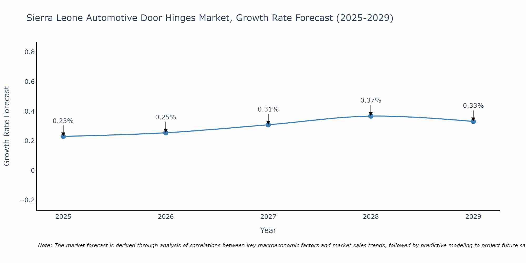 Sierra Leone Automotive Door Hinges Market Growth Rate