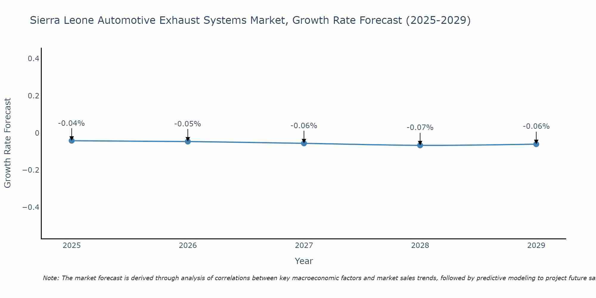 Sierra Leone Automotive Exhaust Systems Market Growth Rate