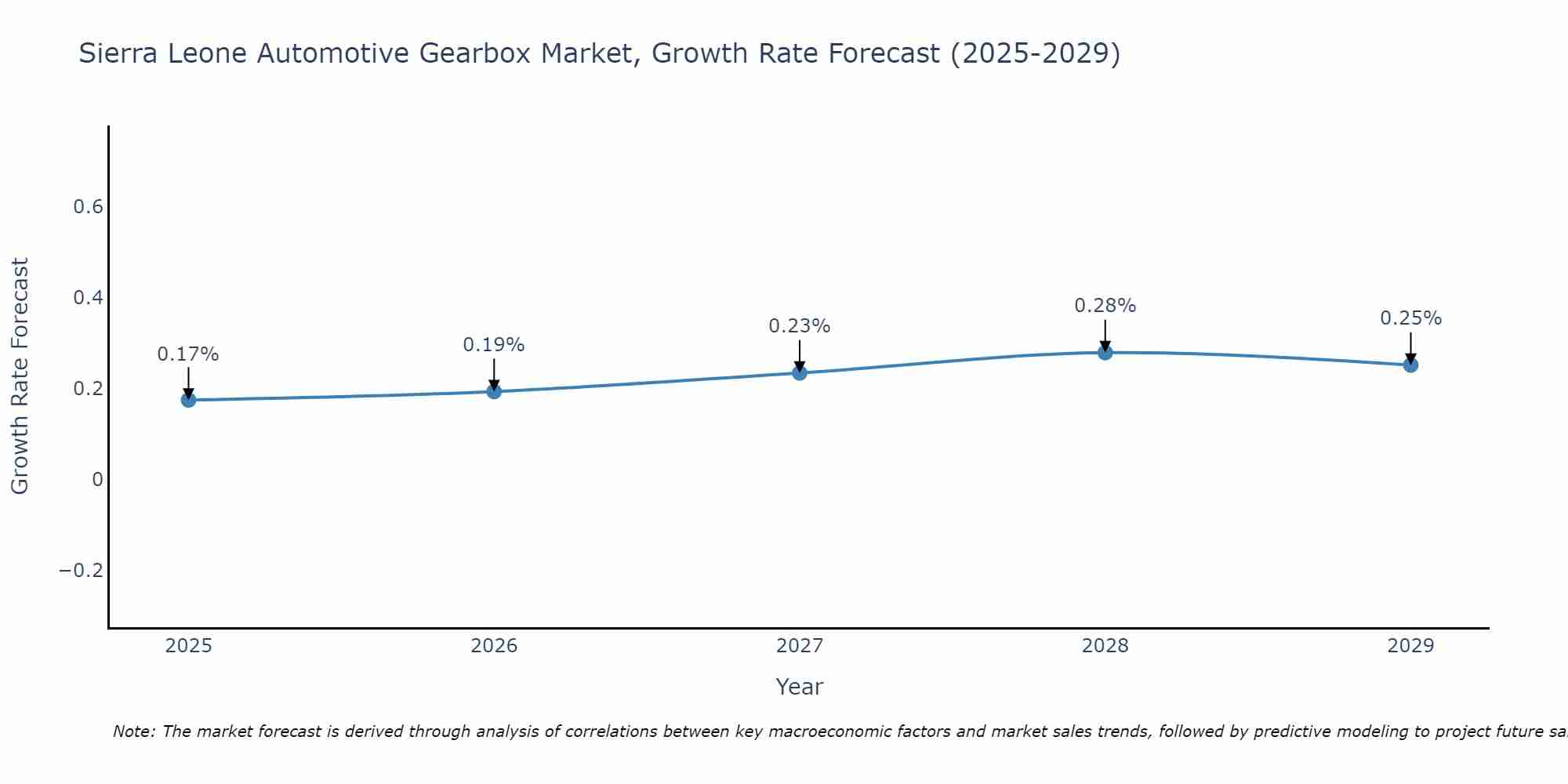 Sierra Leone Automotive Gearbox Market Growth Rate