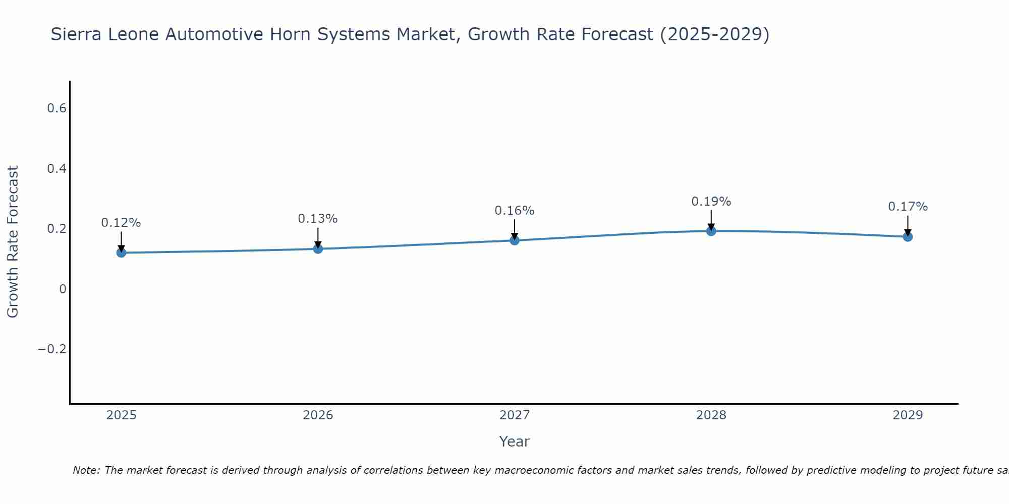 Sierra Leone Automotive Horn Systems Market Growth Rate