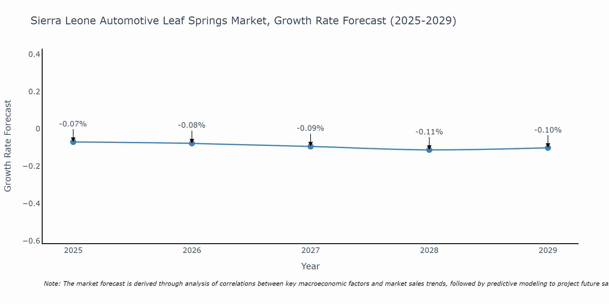 Sierra Leone Automotive Leaf Springs Market Growth Rate
