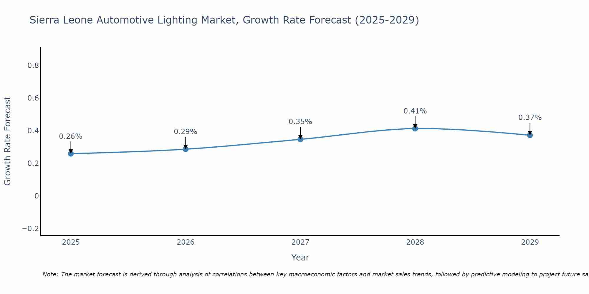 Sierra Leone Automotive Lighting Market Size Growth Rate