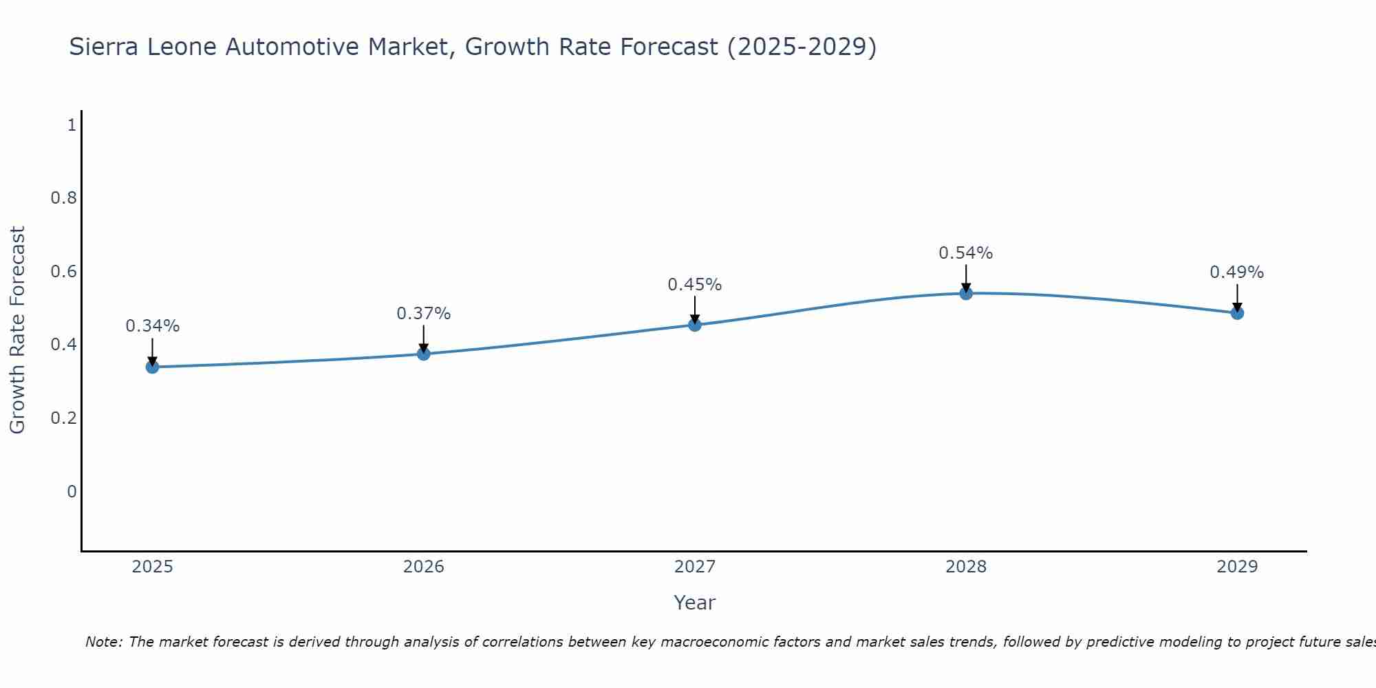 Sierra Leone Automotive Market Size Growth Rate