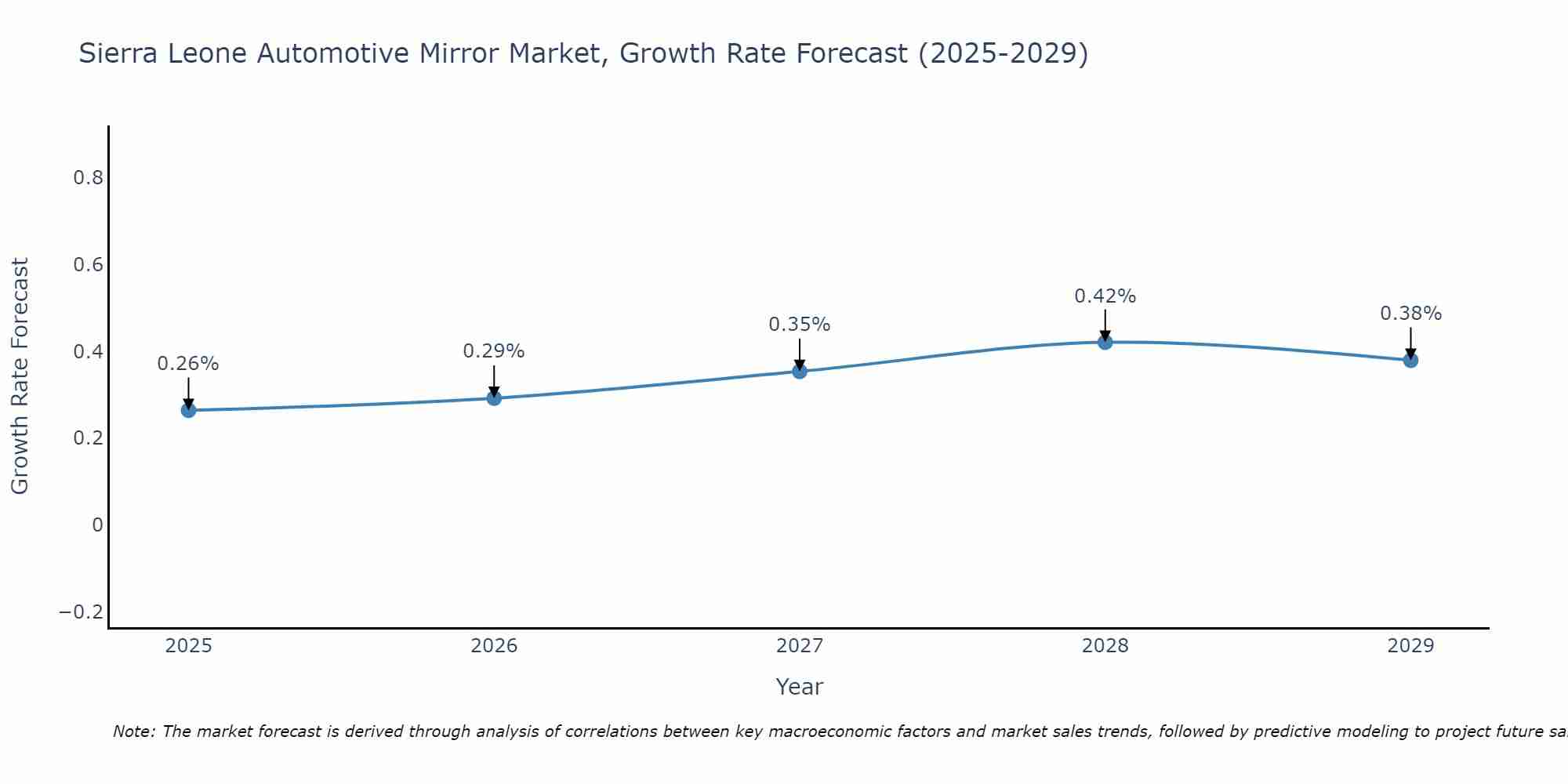 Sierra Leone Automotive Mirror Market Growth Rate