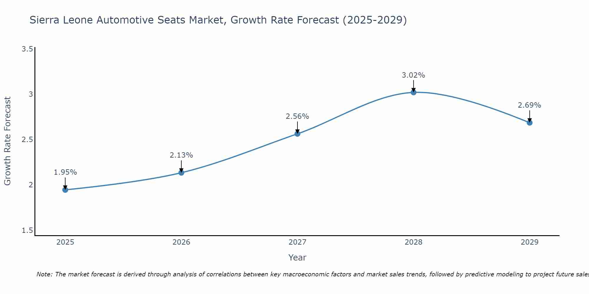 Sierra Leone Automotive Seats Market Growth Rate