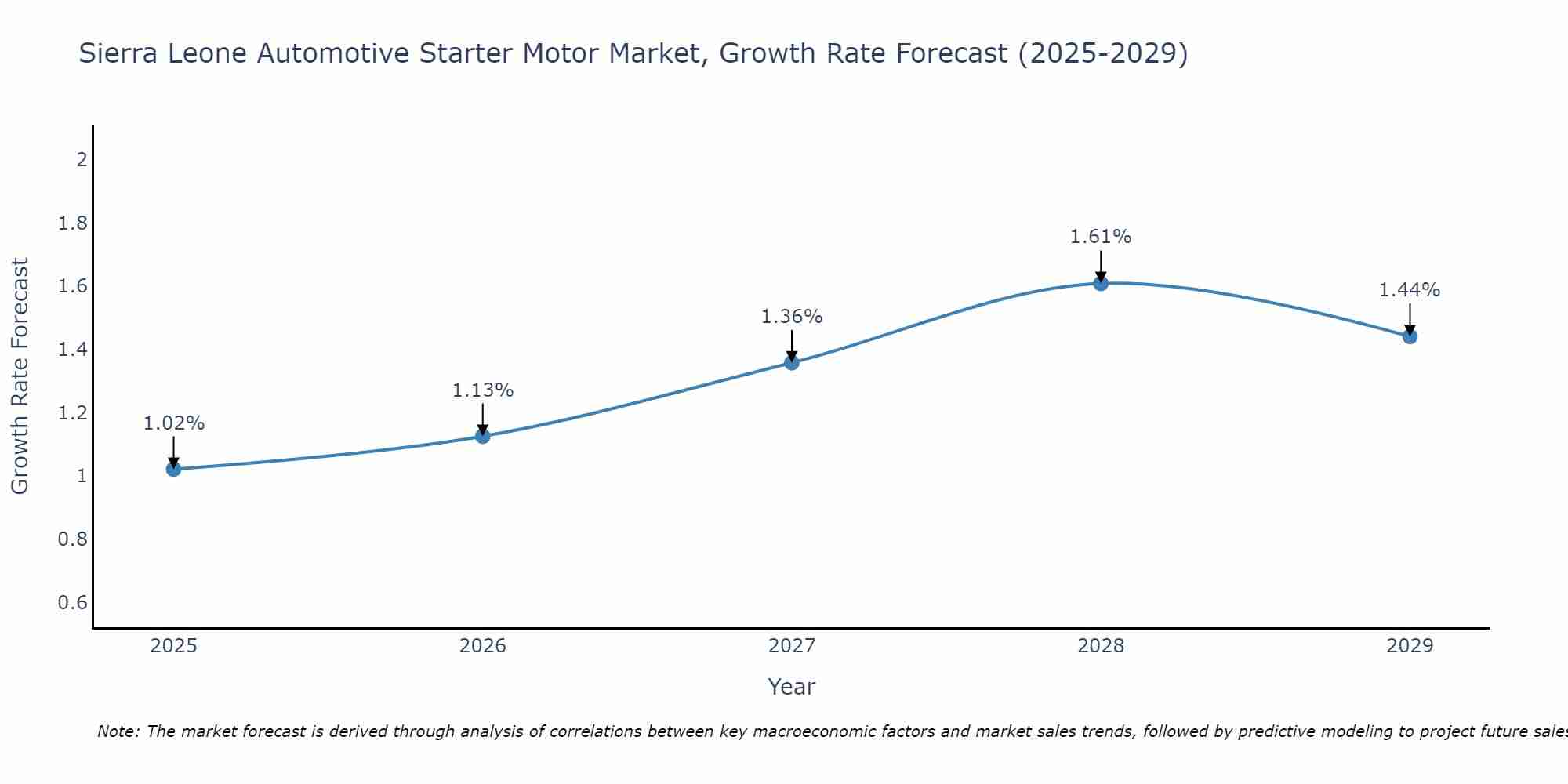Sierra Leone Automotive Starter Motor Market Growth Rate