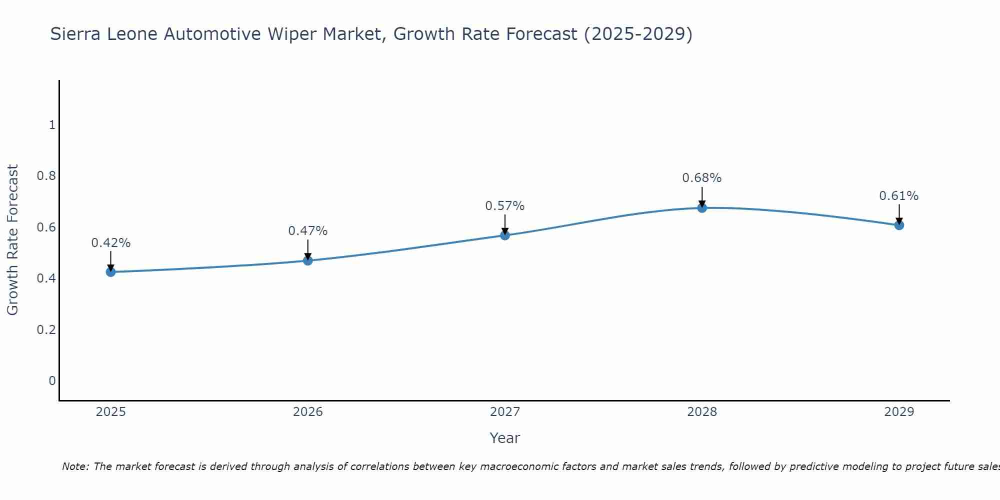 Sierra Leone Automotive Wiper Market Growth Rate